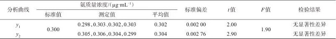 GB/T 18204.2—2014空气中氨含量测定方法存在的问题及验证分析