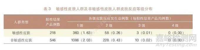 4093例样品单次皮肤封闭型斑贴试验结果回顾性研究