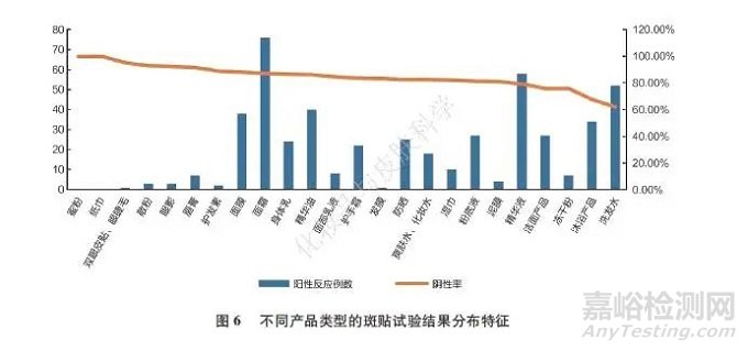 4093例样品单次皮肤封闭型斑贴试验结果回顾性研究