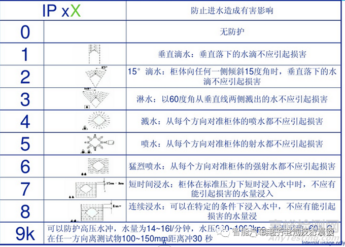 车载高压连接器的相关特性