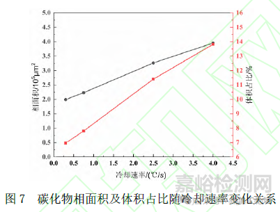 工模具钢中碳化物的控制方法
