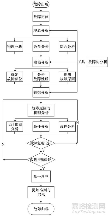 装备系统故障归零的一般方法