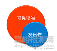 医疗器械药物相容性研究之提取试验、相互作用研究和安全性研究