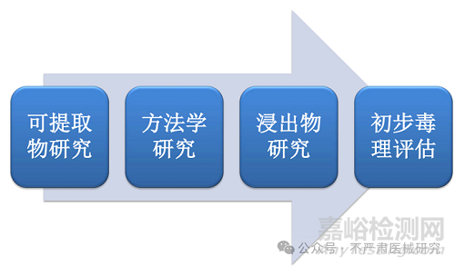 医疗器械药物相容性研究之提取试验、相互作用研究和安全性研究