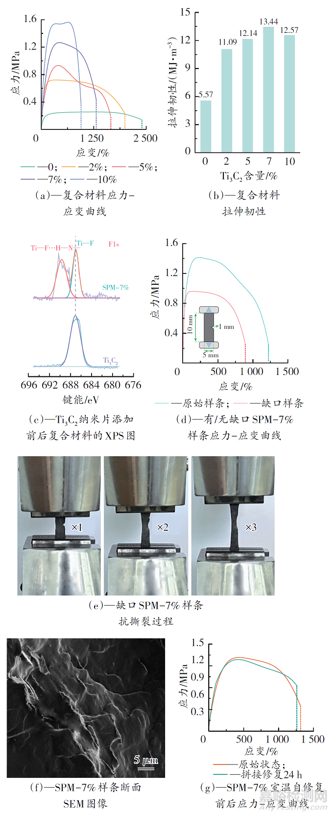 室温自修复柔性导热Ti3C2/聚氨酯复合材料的制备及性能研究