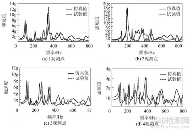 基于Digimat的玻纤增强PA66油底壳振动异响仿真与试验对标研究​