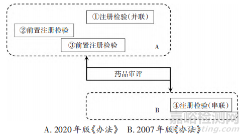 药品前置注册检验制度研究与实践探索