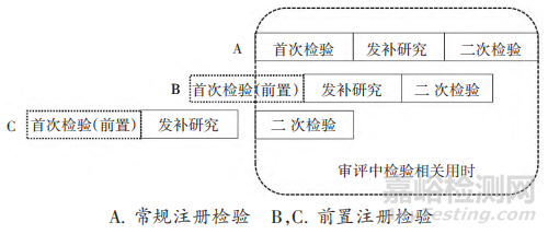 药品前置注册检验制度研究与实践探索