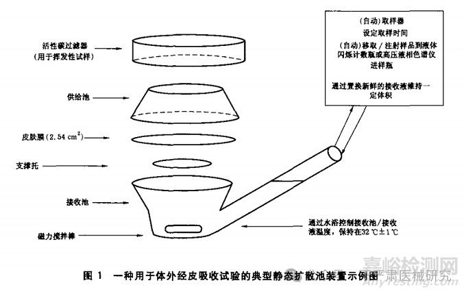 医疗器械体外透皮吸收测试方法与标准