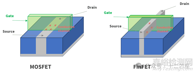 FinFET 与 MOSFET晶体管性能比较