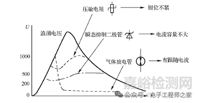 浪涌测试烧坏485芯片及保护器件原因分析