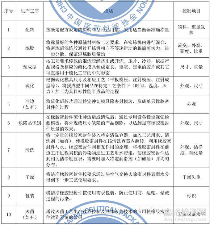 药品包装用橡胶密封件生产质量管理指南征求意见