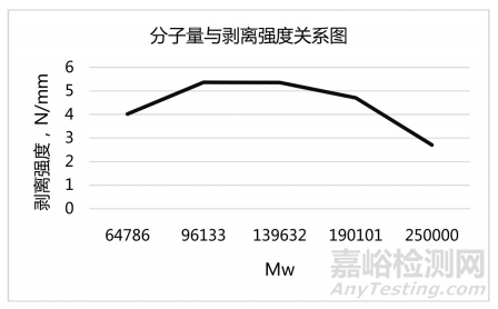 水性聚氨酯胶黏剂剥离强度影响因素的研究