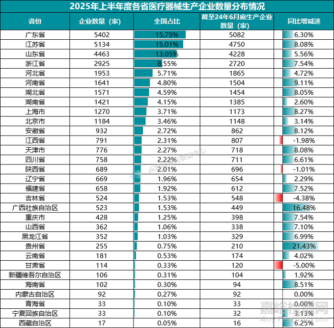 2025上半年我国医疗器械生产企业达35359家
