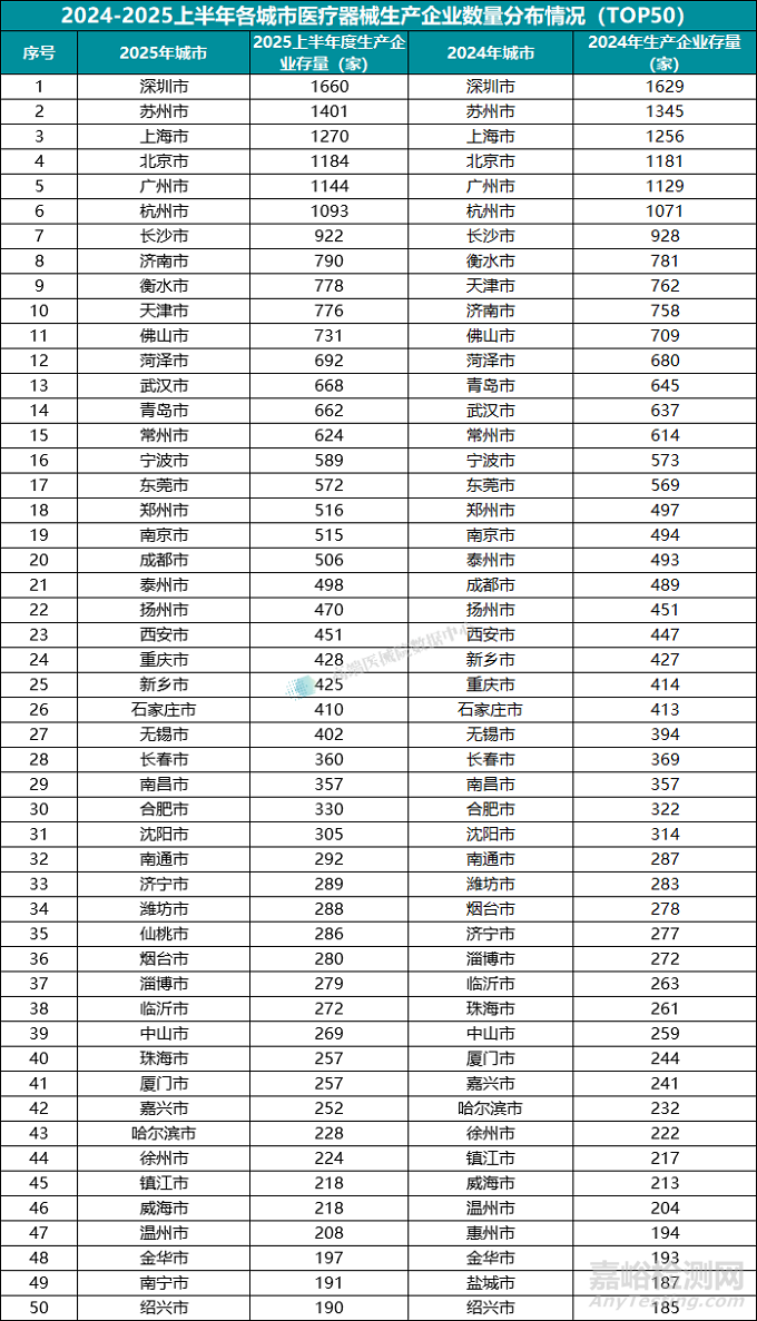 2025上半年我国医疗器械生产企业达35359家
