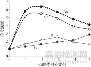 乙醇增效-三重电感耦合等离子体串联质谱法同时测定镍基高温合金中硼、磷、砷、硒