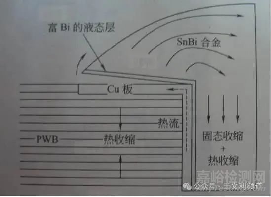 焊点剥离（Lifted Pad）现象的成因及解决方法