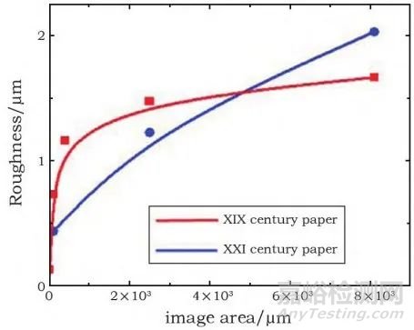 纸质文物的无损和微损分析技术及应用评价