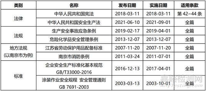 涂装企业贯彻实施职业健康安全管理体系的要点