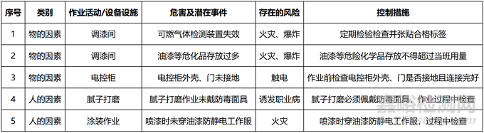 涂装企业贯彻实施职业健康安全管理体系的要点