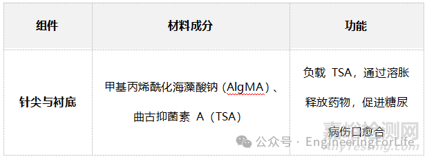 如何表征水凝胶微针的吸水能力？