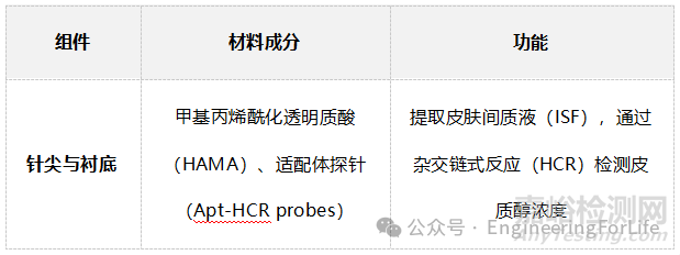 如何表征水凝胶微针的吸水能力？