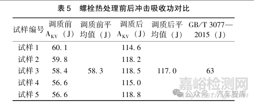 轮毂螺栓断裂失效分析及工艺改进