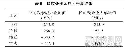 轮毂螺栓断裂失效分析及工艺改进