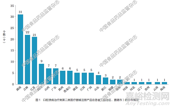 口腔溃疡治疗类第二类医疗器械技术审评要点分析