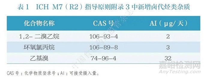 卤代烃类遗传毒性杂质研究进展