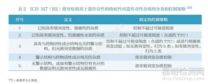 卤代烃类遗传毒性杂质研究进展