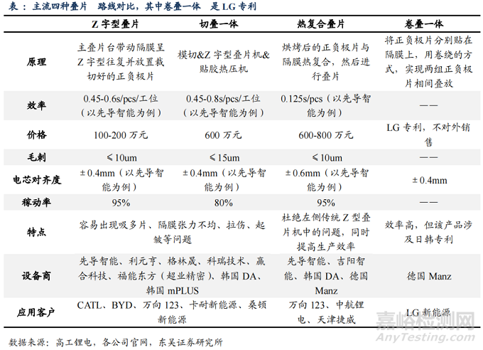 锂离子电池叠片技术路线：Z字型叠片、切叠一体、热复合叠片和卷叠一体？