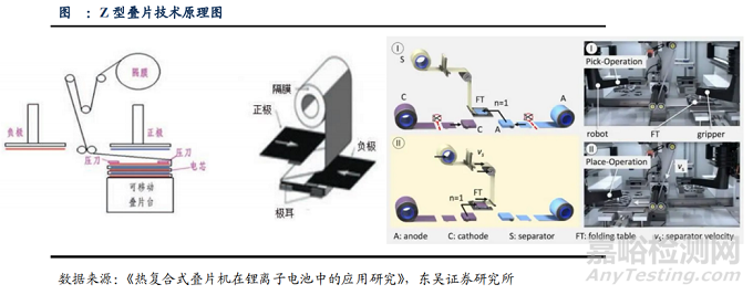 锂离子电池叠片技术路线：Z字型叠片、切叠一体、热复合叠片和卷叠一体？