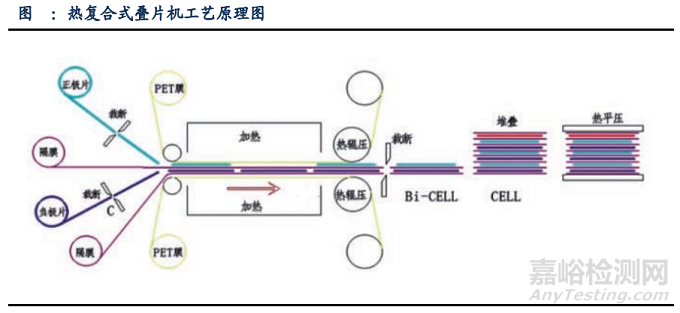 锂离子电池叠片技术路线：Z字型叠片、切叠一体、热复合叠片和卷叠一体？
