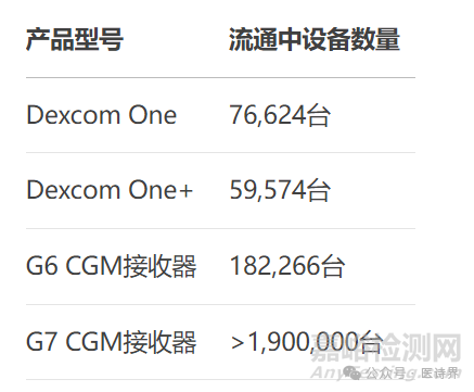 德康一级召回CGM产品