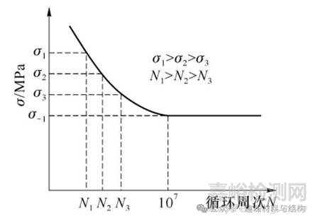 轻量化设计中的核心材料性能指标