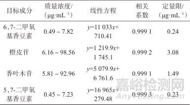 超高效液相色谱法同时测定香橼中4种成分
