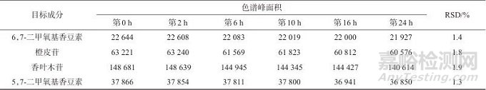 超高效液相色谱法同时测定香橼中4种成分