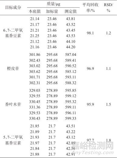 超高效液相色谱法同时测定香橼中4种成分
