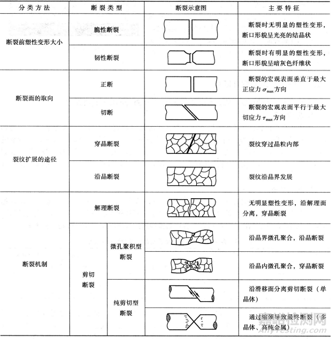 金属材料断裂类型与防控分析策略