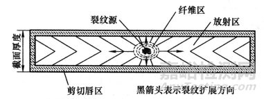 金属材料断裂类型与防控分析策略