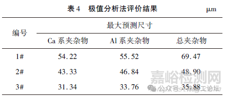 钢中非金属夹杂物检测方法对比及其对疲劳性能的影响