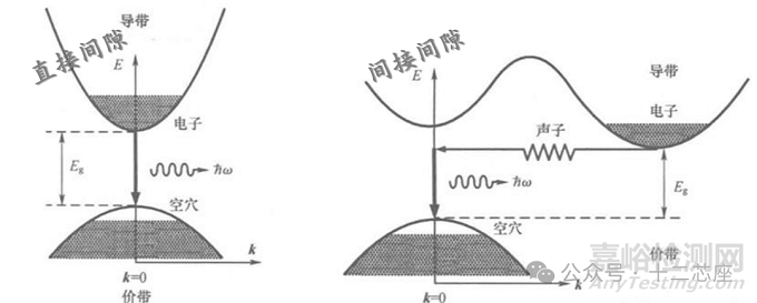 半导体器件物理解析之能带和带隙