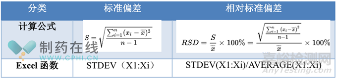 2025版中国药典方法学验证之准确度和精密度如何报告