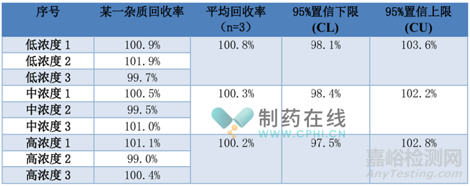 2025版中国药典方法学验证之准确度和精密度如何报告