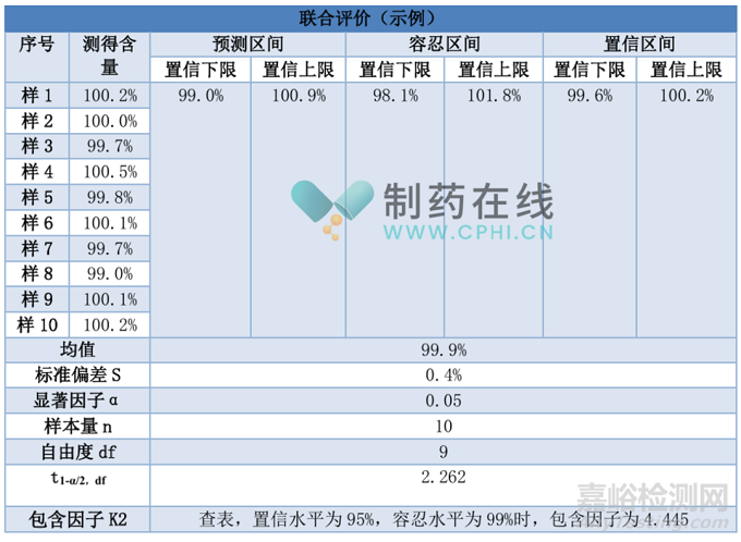 2025版中国药典方法学验证之准确度和精密度如何报告
