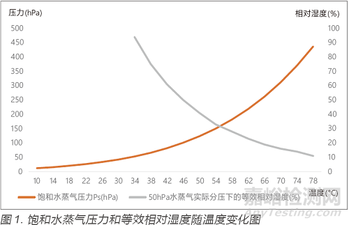 医用电气设备环境储存试验标准研究