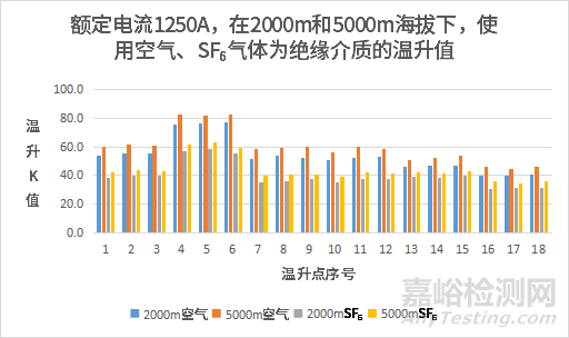 高原环境对这类开关设备的温升有什么影响？如何改进？