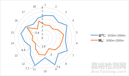 高原环境对这类开关设备的温升有什么影响？如何改进？