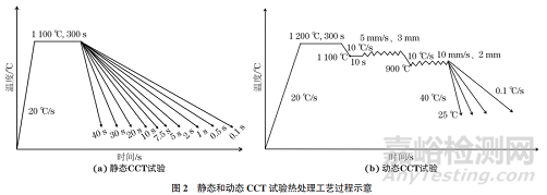 SC700D钢的静态和动态CCT曲线